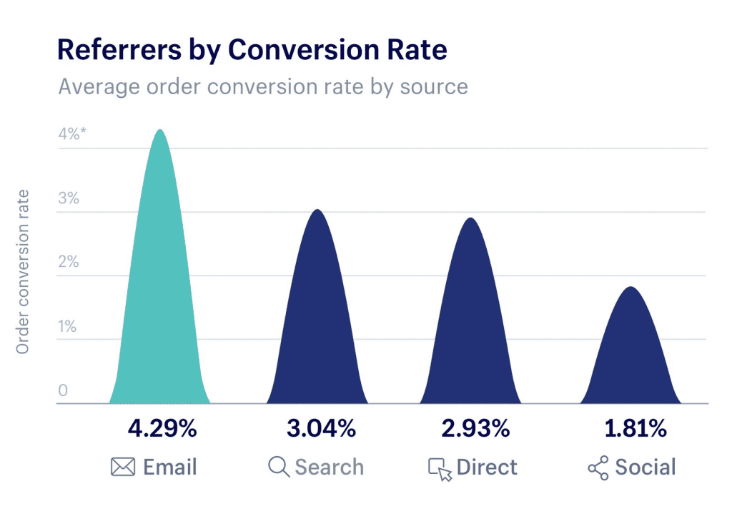 Email marketing converts at a higher rate than Search, Direct Marketing, or Social Media