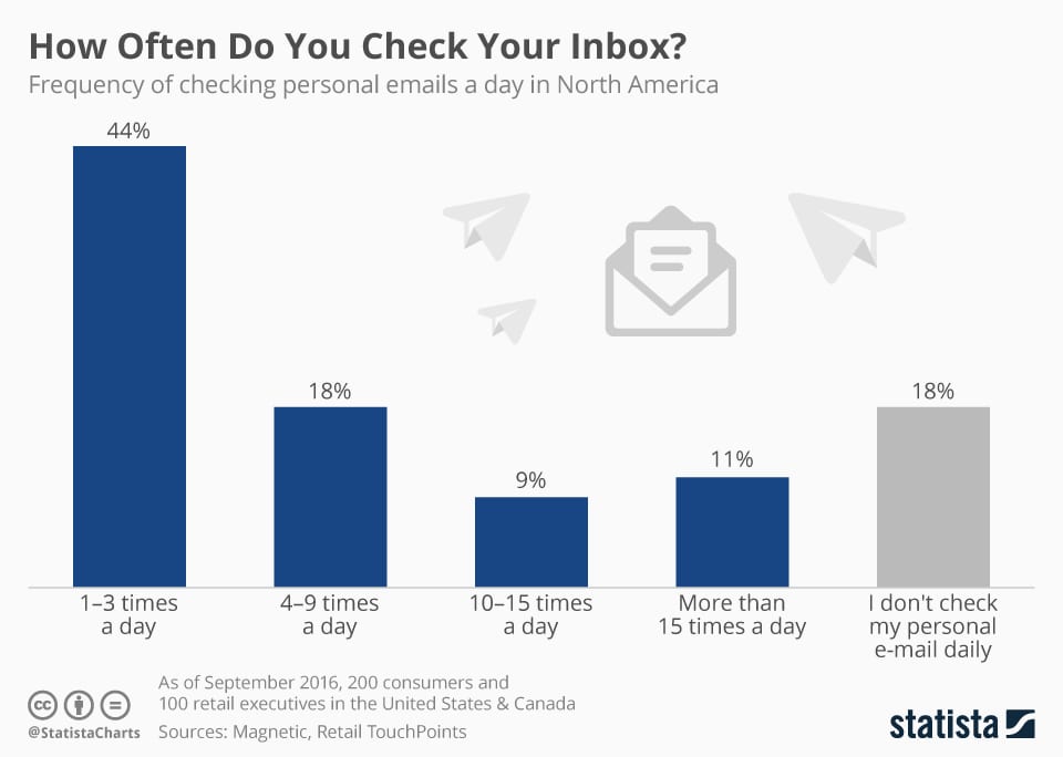 email marketing is still relevant: 82% of people check email AT LEAST once a day 
