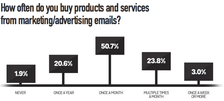 Email marketing is still relevant because just over 50% of respondents buy from marketing emails at least once a month