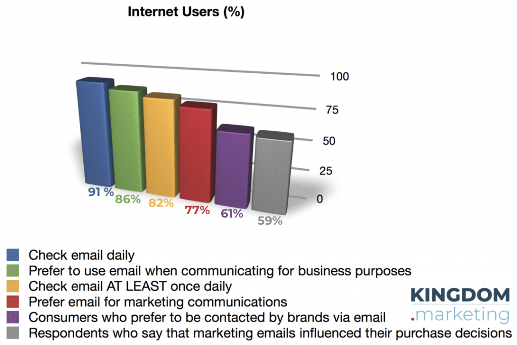 email marketing is still very effective. This graph shows six eye-opening email stats