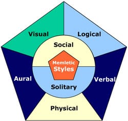 Seven learning styles as defined by learning-styles-online are: visual, logical, aural, verbal, physical, social, and solitary